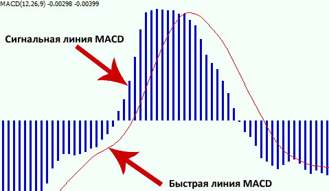 Индикатор MACD